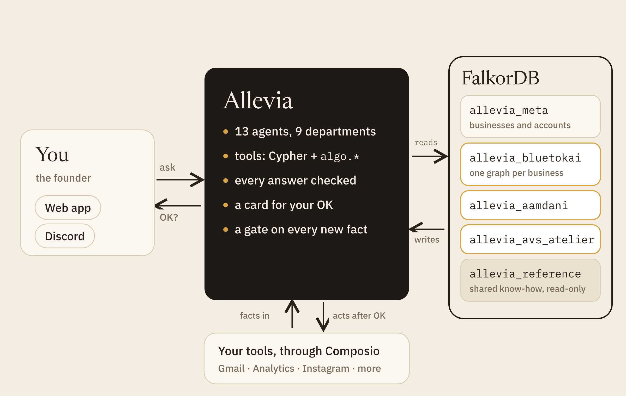 Architecture: the founder, Allevia's server and agents, FalkorDB's graphs, and the tools through Composio