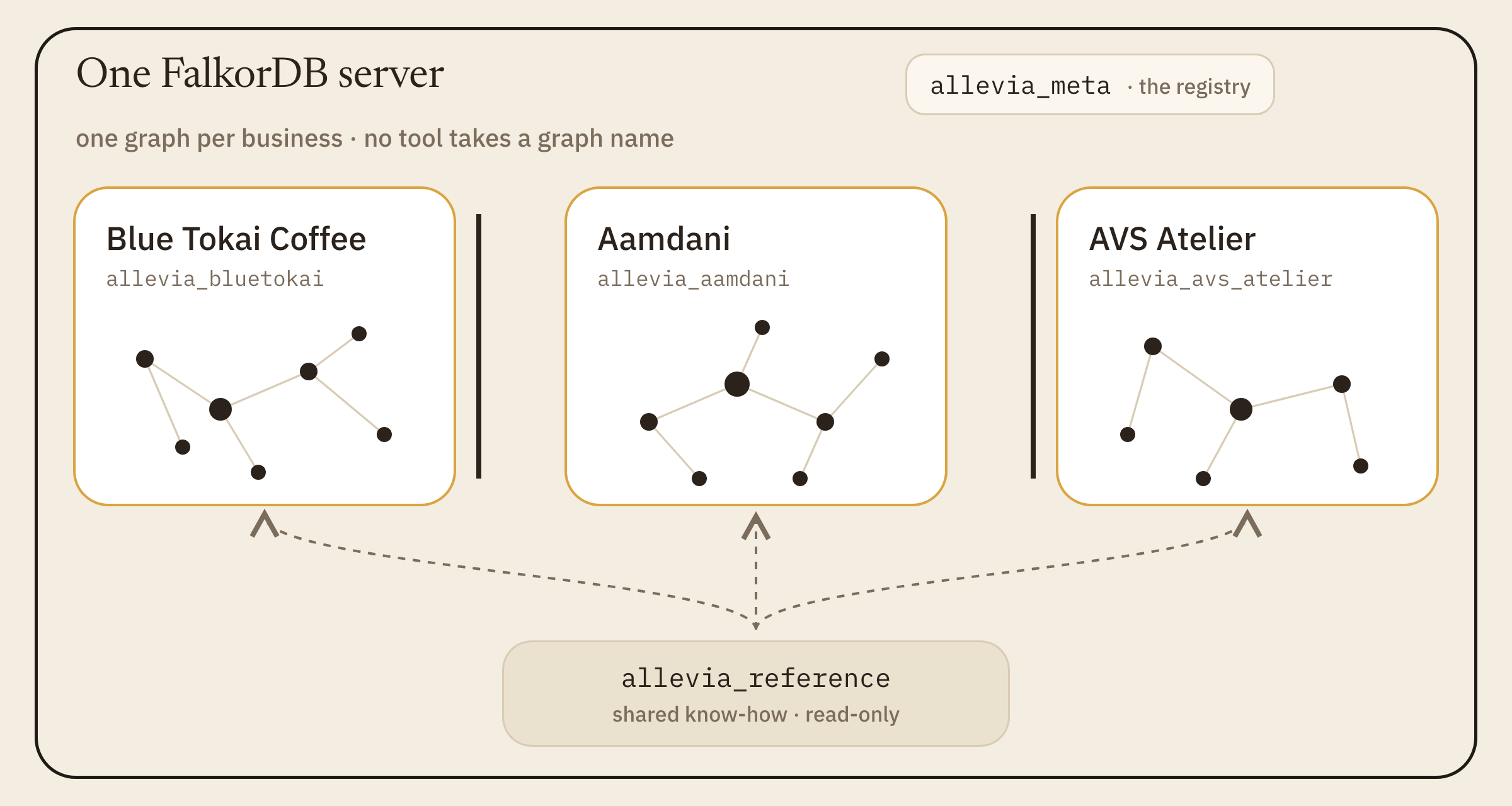 One FalkorDB server: a graph per business, the registry and the shared reference graph