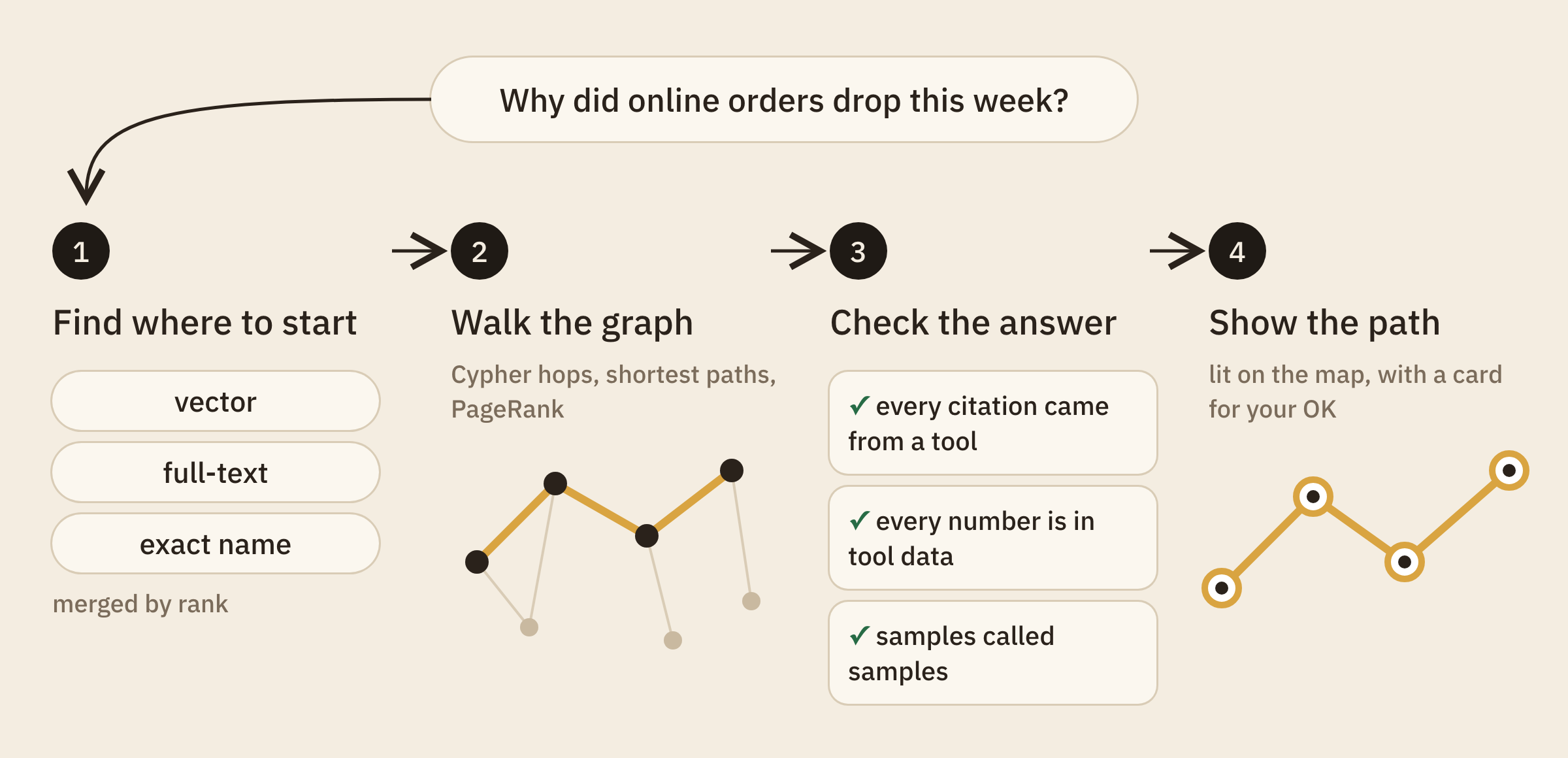 The retrieval pipeline: find where to start, walk the graph, check the answer, show the path