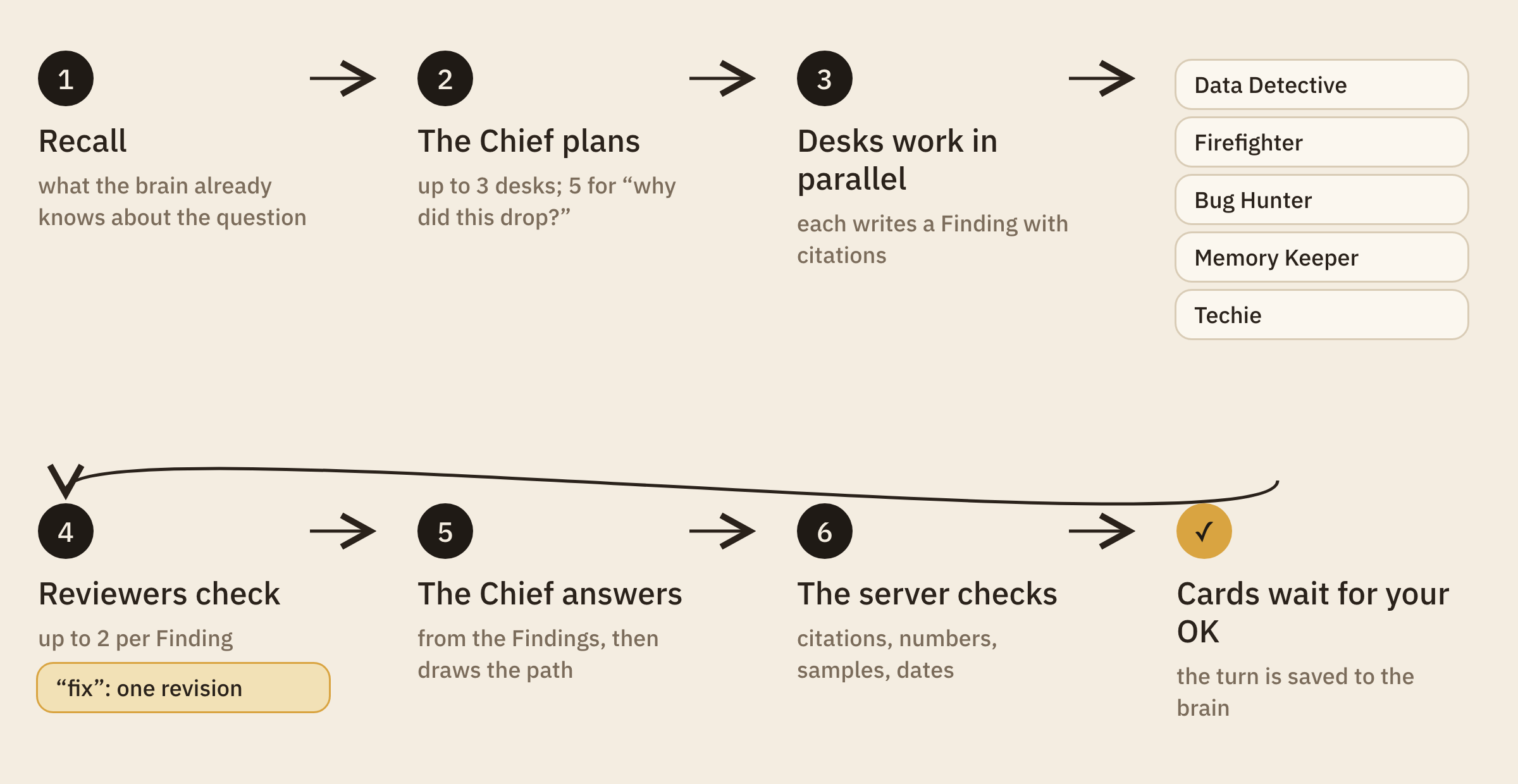 A turn: recall, plan, desks in parallel, reviews, the answer, the checks, the cards